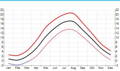 Österlenleden, Simrishamn - Brösarp, 3 nätter Sida 4 av 6 Klimat Simrishamn, genomsnittlig temperatur per månad, C Svart linje visar medeltemperatur, heldragen röd linje visar maximumtemperatur och