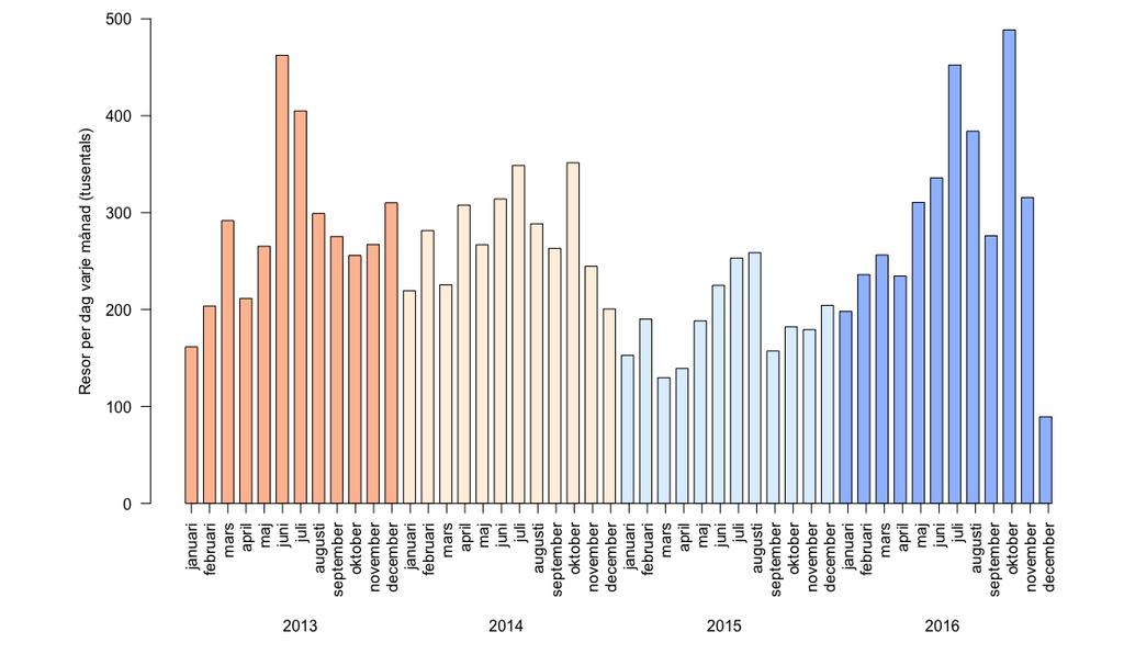 Figur 2: Genomsnittligt antal resor per dag för årets månader under 2013, 2014, 2015 och 2016 från RVU Sverige. Tittar vi på genomsnitt för respektive år så får vi de data som presenteras i Tabell 1.