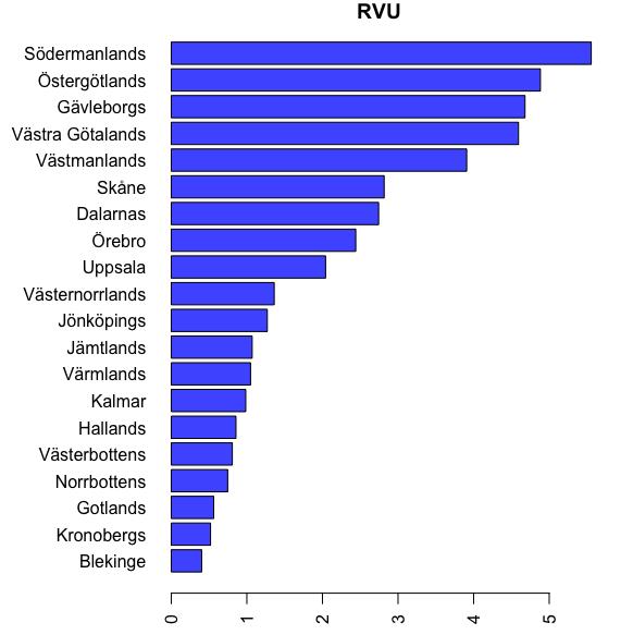 Figur 19: Rangordnad lista över destinationslän, från Stockholms län, ordnade i avtagande antal resor per dygn (tusentals). Resor inom länet är inte med i rangordningen.