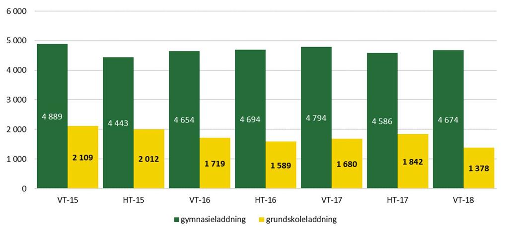 Antal sålda skolkort Antal sålda skolkort till grundskoleelever har minskat medans gymnasieelever visar en viss stigning. Enligt Skolverkets senaste prognos kommer elevkullarna att öka år för år t.o.m. 2022/23.