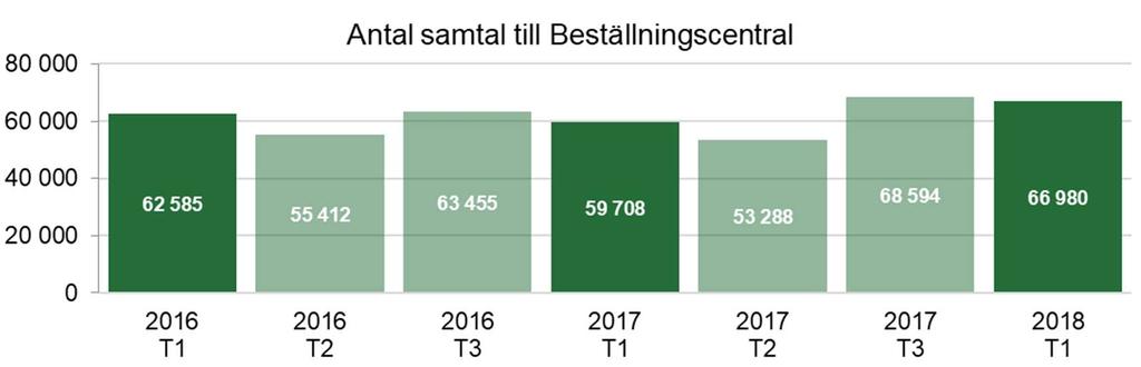Samtalsstatistik Servicetrafik Trafikledningens samtal består till största delen av samtal från de entreprenörer som utför särskild kollektivtrafik åt Värmlandstrafik.