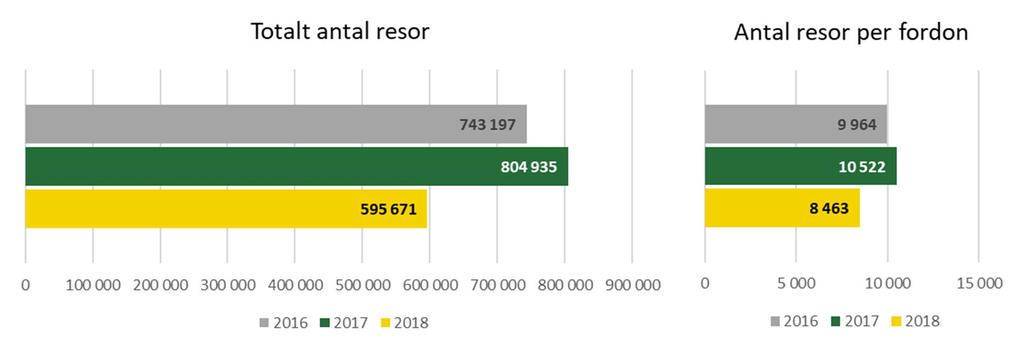 Separat skoltrafik Resor separat skoltrafik T1 2018 Antalet resor med separat skoltrafik bygger på antal skolskjutsberättigade elever som reser med separata skoltrafiksbussar