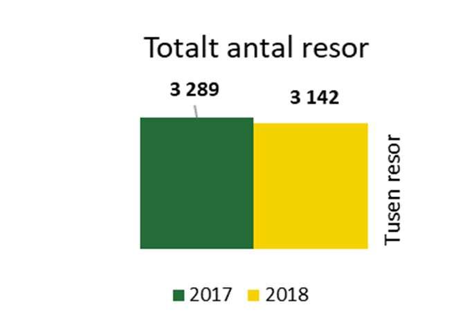 Sammanfattning Tertialrapport T1 2018 Resultatet för perioden är 12 Mkr, vilket är 11 Mkr över budget. Skillnaden beror på att budgeterat och verkligt utfall kommer olika i tid.