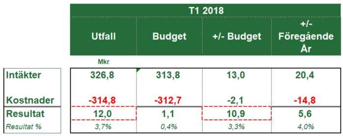 Ekonomi Resultat Värmlandstrafik AB T1 2018 Intäkterna för perioden är 13 Mkr bättre än budget och beräknas bli ca 30 Mkr bättre för helåret.