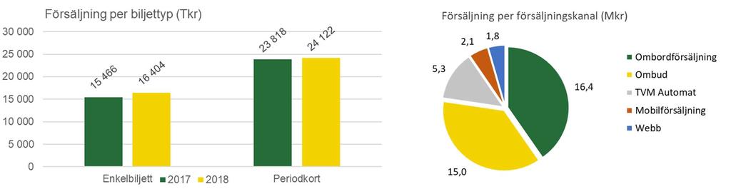 Detta innebär också att fler resenärer köper biljetter till fullpris då den rabatt som erhålls vi betalning med reskassa uteblir, vilket ger positiv effekt på försäljningen.