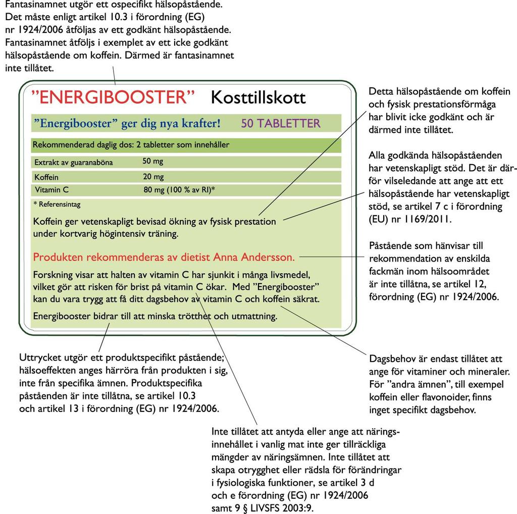 Kosttillskott med koffein och exempel på icke godkända hälsopåståenden. I exemplet är flera av de föreskrivna märkningsuppgifterna utelämnade för ökad tydlighet.