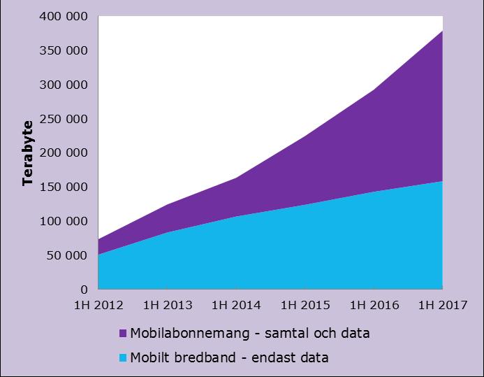 Mobila tjänster: Mängden överförd data i mobilnäten fortsatte att öka. Datatrafiken i mobilnäten uppgick till 379 000 Tbyte, vilket är en ökning med 30 procent, dvs.