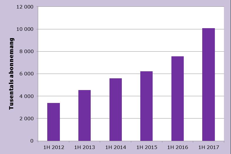 Under första halvåret 2017 har flera operatörer lanserat VoLTE (Voice over LTE), vilket gör det möjligt för abonnenterna att ringa röstsamtal via 4Gnäten.