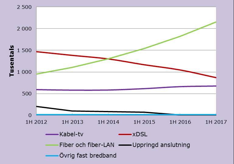 Utvecklingen på fast bredband: Fiber abonnemangen fortsätter att öka mycket Det fanns 3,7 miljoner abonnemang på fast bredband, vilket motsvarar en ökning på 5 procent.