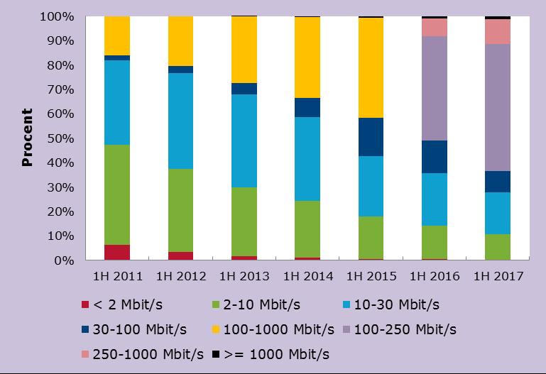 Antalet abonnemang via fiber ökade med 18 procent och uppgick till 2,16 miljoner. Abonnemang om 100 Mbit/s eller mer fortsätter att öka.