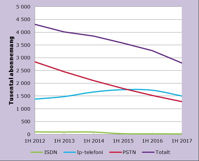 Fasta telefoniabonnemang minskar allt mer Det fanns 2,8 miljoner fasta telefoniabonnemang, vilket är en minskning med 15 procent, den största årliga minskningen hittills.