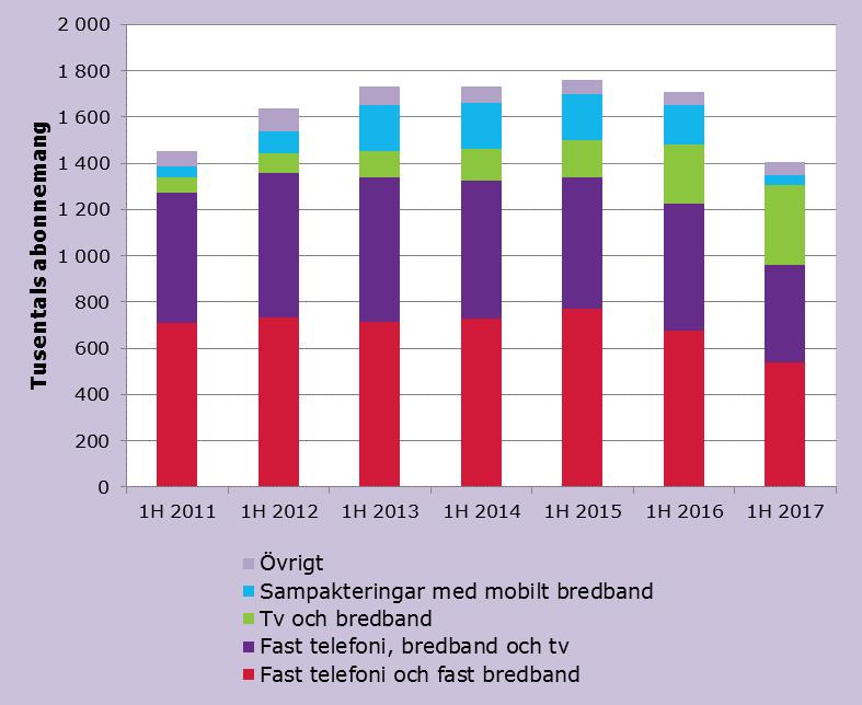 Antalet digitala tv-abonnemang på samma nivå som föregående år I juni 2017 fanns det 2,8 miljoner digitala betal-tv-abonnemang (via kabel-tv nätet, satellit, marknät eller bredband) vilket är lika