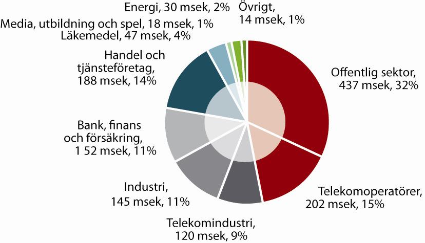 BOKSLUTSKOMMUNIKÉ JAN 2009 - DEC 2009 MARKNAD Under det fjärde kvartalet har marknaden präglats av, ställt i relation till den svaga marknadssituationen, relativt god efterfrågan.