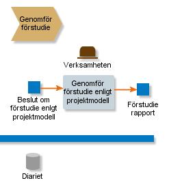 Processer Införande av nytt system Projektets beställare godkänner projektets leveranser. IT-arkitekt och informationssäkerhetsansvarig ska vara med i projektet.