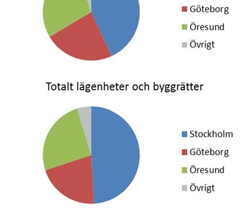 162 Sollentuna Sjöberg 75 Deltotal 237 Totalt antal byggrätter 1 937 Totalt antal lägenheter+byggrätter 3 033 I ovanstående sammanställning är inte Gitarrgatan i Göteborg medräknad.