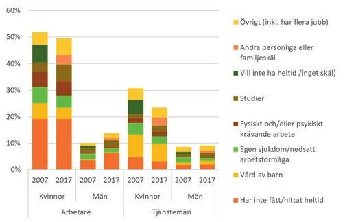 Det finns ytterligare orsaker till deltidsarbete, bland annat studier och att den egna hälsan sviktar. Också det senare är vanligare bland arbetarkvinnor än andra.