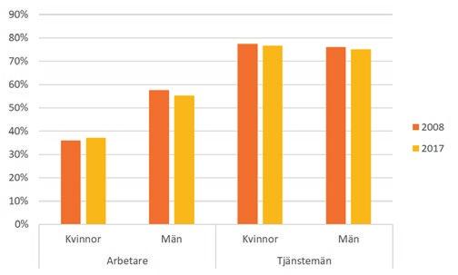 De mönster som finns i fråga om otrygga anställningar, både tidsbegränsade och deltider, visar att det finns systematiska och strukturella skillnader mellan kvinnor och män och arbetare och