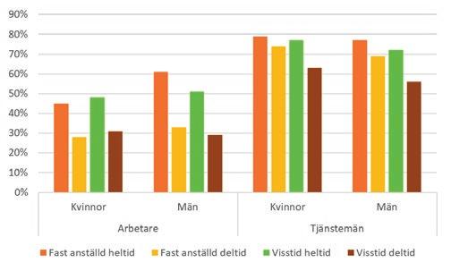 Diagram 2.8 Kan för det mesta inte/aldrig bestämma när olika arbetsuppgifter ska göras Andel (%) Källa: SCB (arbetsmiljöstatistik), årsmedeltal respektive år.