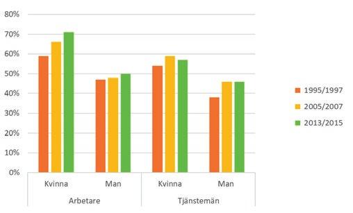 Diagram 2.10 Upplever att arbetet är psykiskt påfrestande (Instämmer helt eller delvis). Andel (%) Källa: SCB (arbetsmiljöstatistik), årsmedeltal respektive år.