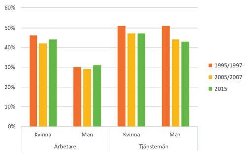 Andelen för alla tre grupperna har minskat något sedan 1995/1997. För kvinnor i arbetaryrken är det i dagsläget 44 procent som upplever att arbetet är psykiskt påfrestande.