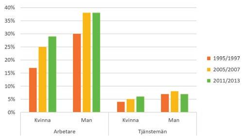 Diagram 2.12 Uttröttad i kroppen (efter arbetet) varje vecka Andel (%) Källa: SCB (arbetsmiljöstatistik), årsmedeltal respektive år.