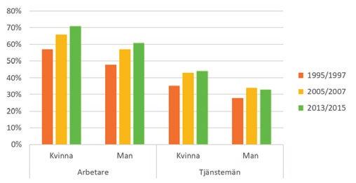 med minskat något mellan 2005/2007 och 2013/2015 (jmf diagram 2.12 ovan).