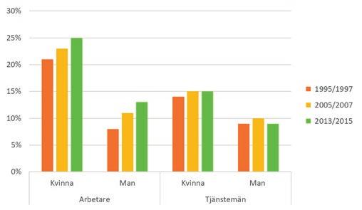 En förklaring till detta är att problemen med våld och hotfulla situationer är störst inom offentlig och privat tjänstesektor.