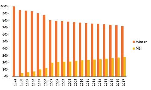 Diagram 4.1 Föräldrapenninguttag, 1974 2017 Andel (%) av totalt antal dagar per år Källa: Försäkringskassan.