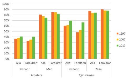 Diagram 4.8 Fasta deltider för anställda föräldrar med barn 0 12 år (Jämfört med alla anställda).