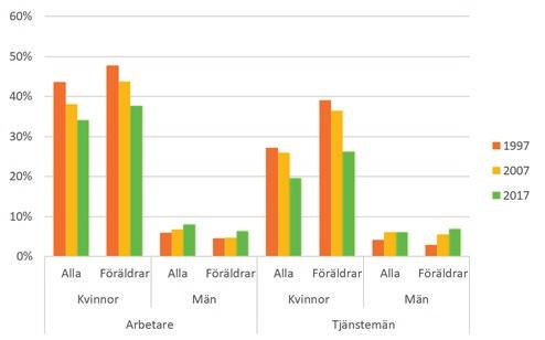 kvinnor i arbetaryrken. Det gäller oavsett om vi ser till (bristen på) tillsvidareanställningar eller heltidsarbete.