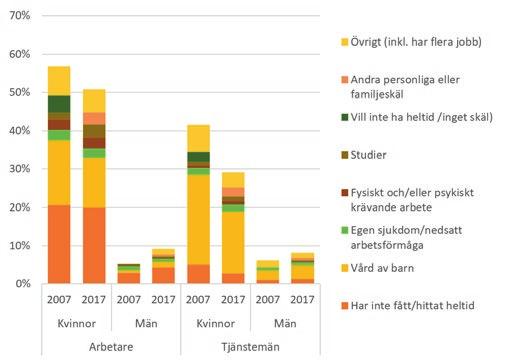 kvinnor respektive män) uppger att barnomsorgen sällan eller aldrig är öppen när de arbetar. För föräldrar i tjänstemannayrken är det inte alls ett problem i samma utsträckning.