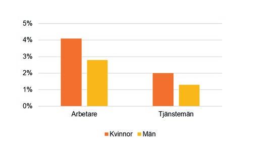 påfallande stor: bland kvinnor skattades arbetsorsakade besvär förklara 25 procent av sjukfrånvaron, och bland män var motsvarande andel 14 procent.