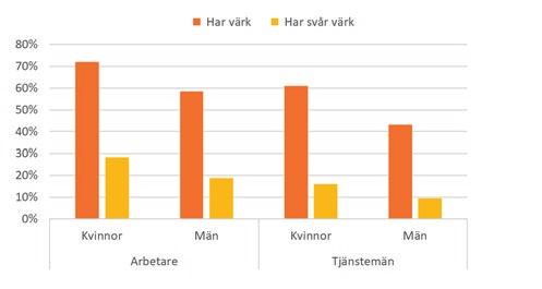 Arbetarkvinnor är också de som allra högst utsträckning lider av värk. Över 70 procent av arbetarkvinnor lider av värk, medan motsvarande andel för arbetarmän är 59 procent.