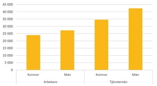 Bilaga: Heltidslöner 2016 och utveckling 1997 2016 Att utgå från genomsnittliga heltidslöner är det vanliga sättet att jämföra löner och löneskillnader.