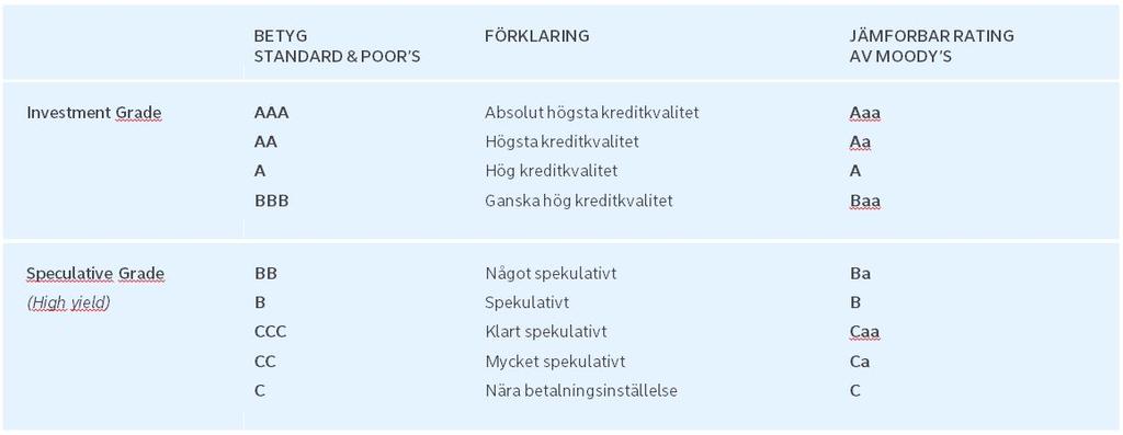 Risker Alla placeringar, inklusive Räntebevis, är behäftade med risk. Nedan har vi listat de centrala riskerna med Räntebeviset.