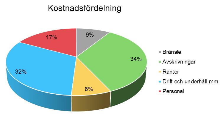 Fjärrvärmens kostnader 2016 var det första hela verksamhetsåret för det nya biobränsleeldade kraftvärmeverket på Torsvik.