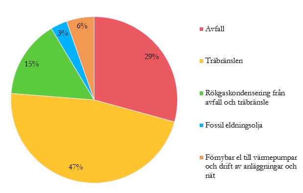 Miljövärdering FJÄRRVÄRMENS RESURSEFFEKTIVITET OCH KLIMATPÅVERKAN För att beräkna fjärrvärmens miljöprestanda använder sig Jönköping Energi av Värmemarknadskommitténs överenskommelse om Lokala