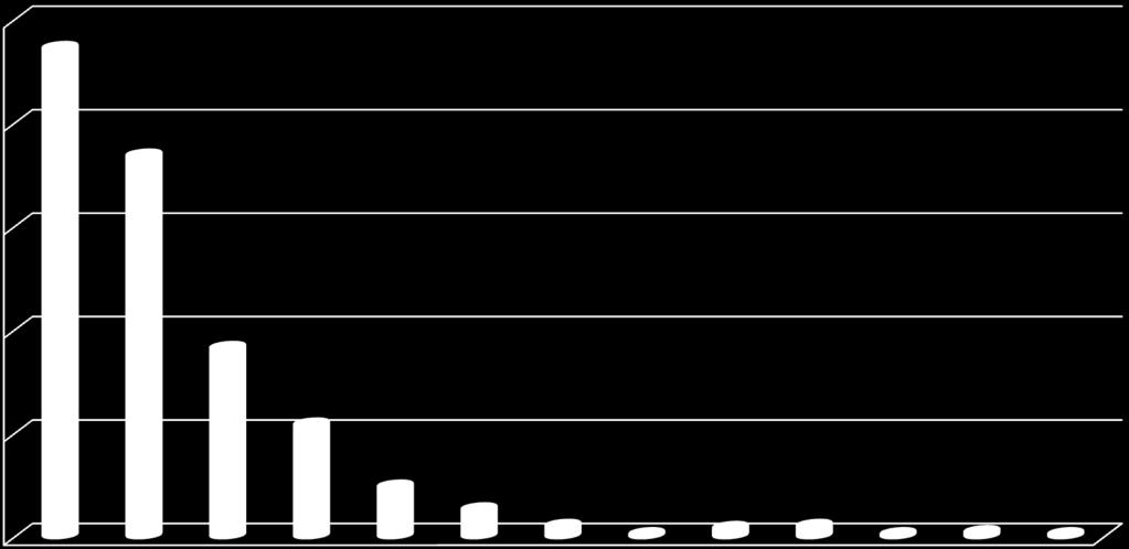 bekämpningsmedel år 2010 250 200 150 100