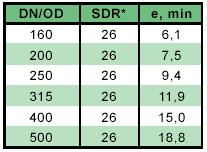 TÄCKSKIKT BÄRANDE SKIKT INNERSKIKT (BILD 8) Vägguppbyggnad SN8 Mått i mm SN12 Mått i mm Utvändig diameter enl.