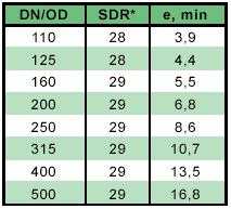 SDR* = Diameter/väggtjocklek förhållande Täckskikt Bärande skikt > Skydd mot väder > Skydd mot ytliga skador > Högre styvhet (ringstyvhet > SN8) > Högre E-modul