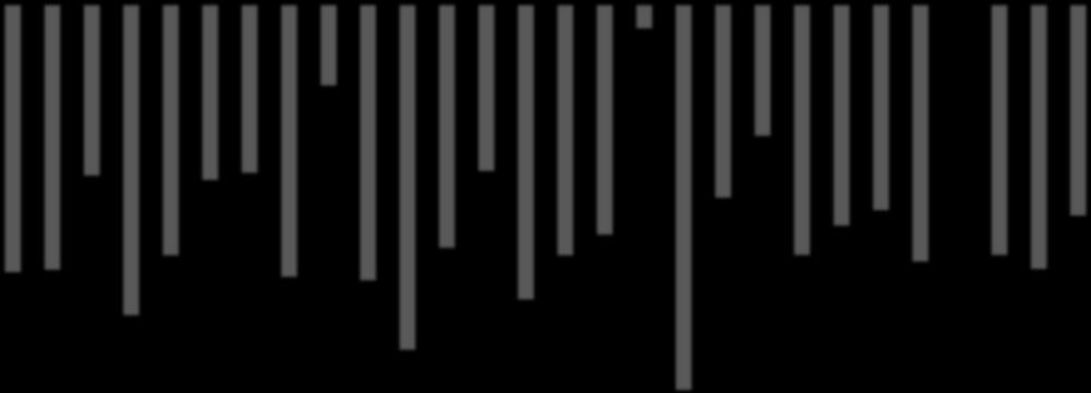 67% 65% 69% 55% 40% 30% 20% 10% 0% 31% 31% 56% 19% 35% 55% 56% 29% 79% 2% 10% 37%