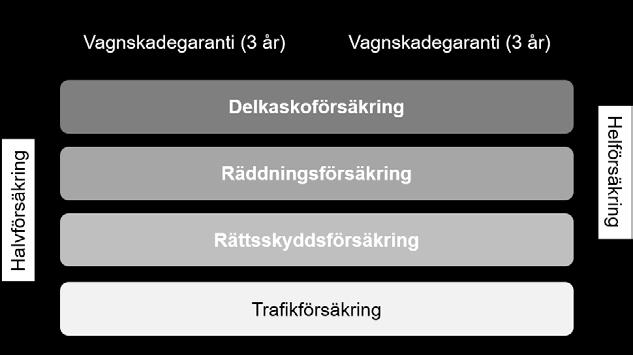 180 halvförsäkring ofta av delkasko- 272, räddnings- 273, rättsskydds- 274 och trafikförsäkringar 275.