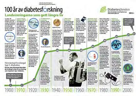 100 år av diabetesforskning Vi tryckte upp planschen 100 år av diabetesforskning - Landvinningarna som