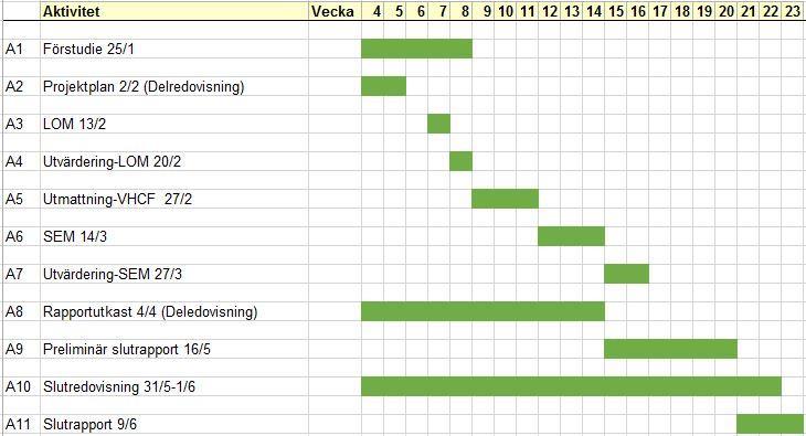 Bilaga I-(Projektplanering) Gantt