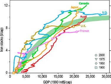 Figur 4.3 Stål bundet i användning och BNP per capita i sex länder 1900-2000. Källa Müller et. al. 75% av allt stål som hittills tillverkats är fortfarande i bruk i samhället.