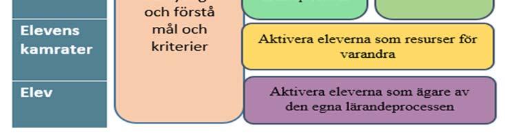 Formativ bedömning En bedömning anses vara formativ om evidens eller information om elevers förståelse används av olika aktörer (lärare, elever eller klasskamrater) för att anpassa undervisningen och
