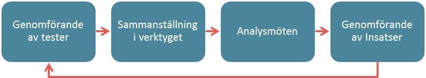 Förvaltningsövergripande resultatuppföljning i svenska och matematik Handlingsplan DigiLys DigiLys en arbetsmodell för ständig utveckling av lärmiljö.