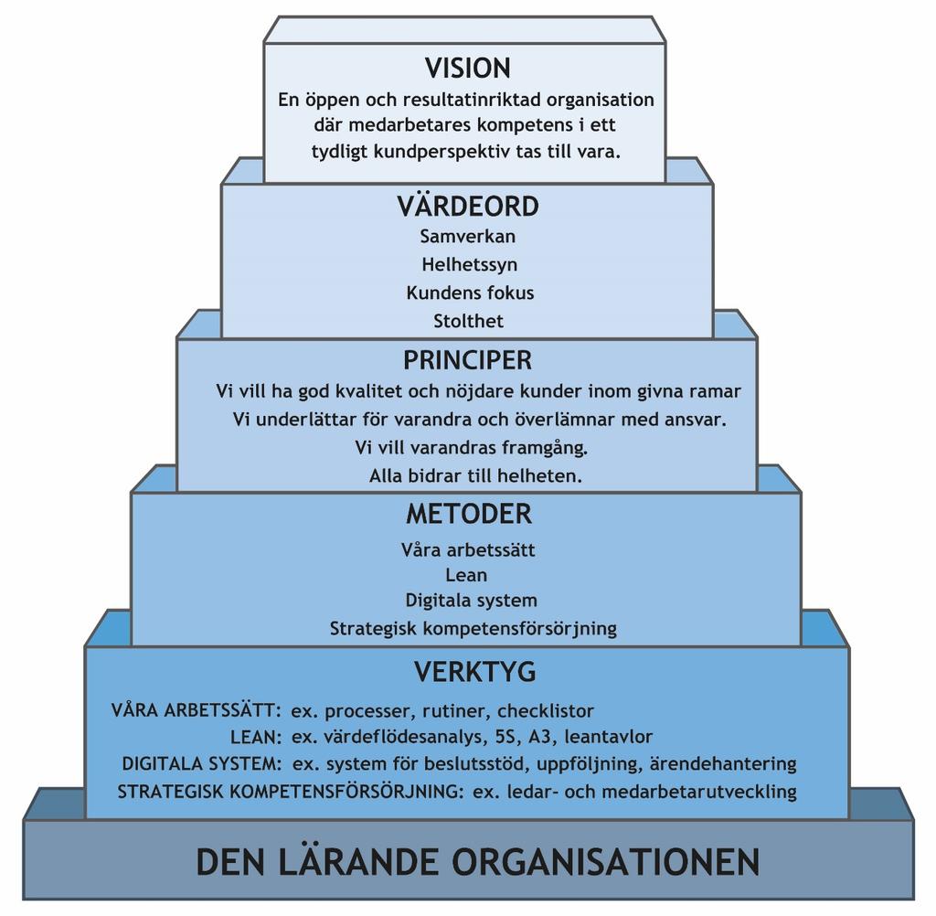 Vision Visionen anger vartåt vi långsiktigt siktar.