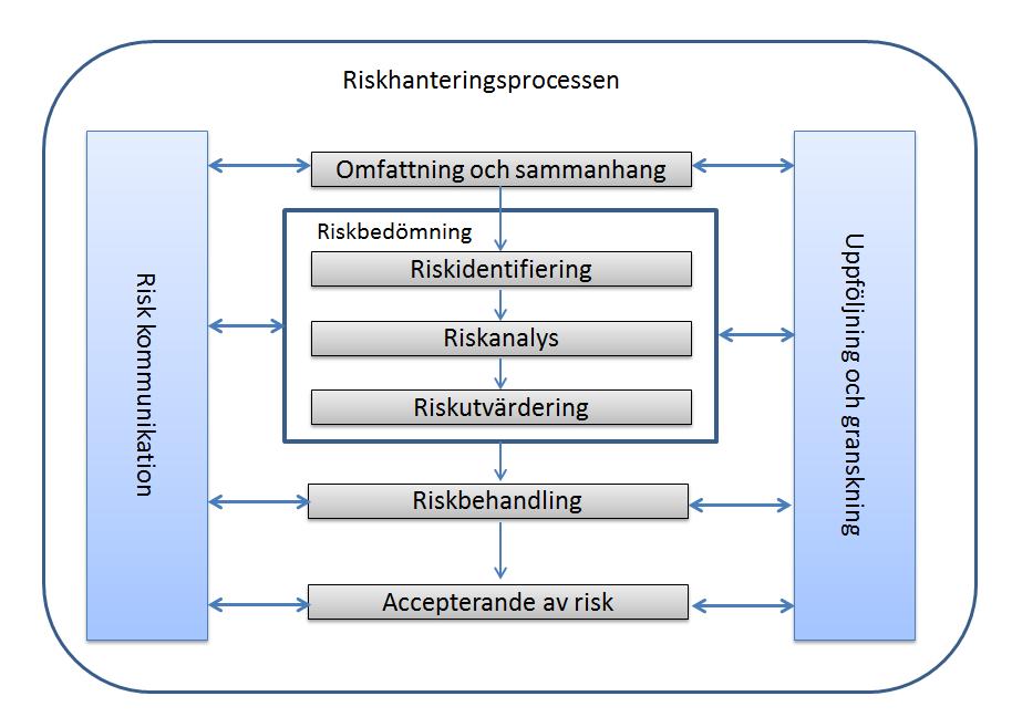 Bild 4: Avanza Pensions riskhanteringsprocess Egen risk och solvensanalys Avanza Pension gör årligen en egen risk och solvensanalys (ORSA) för dels Avanza Pension, dels Avanza Grupp.