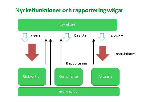 Bild 5: Nyckelfunktioner och rapporteringsvägar. Funktionen för Riskkontroll Funktionen för Riskkontroll är koncerngemensam och organisatoriskt är funktionen inordnad under VD i Avanza Bank.